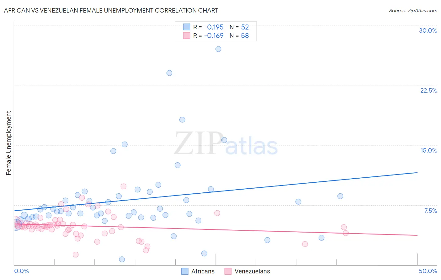 African vs Venezuelan Female Unemployment