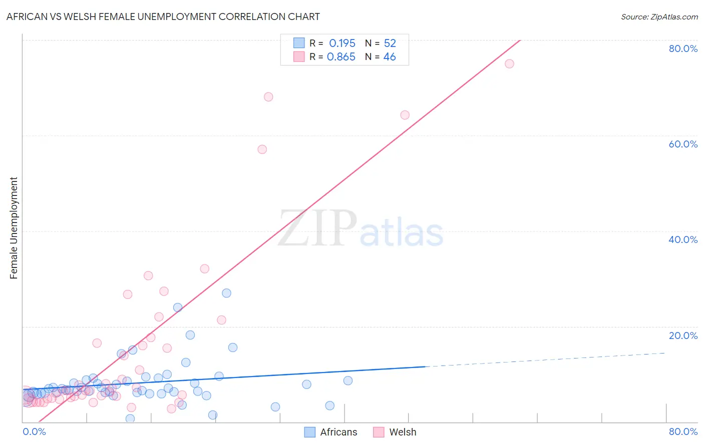 African vs Welsh Female Unemployment