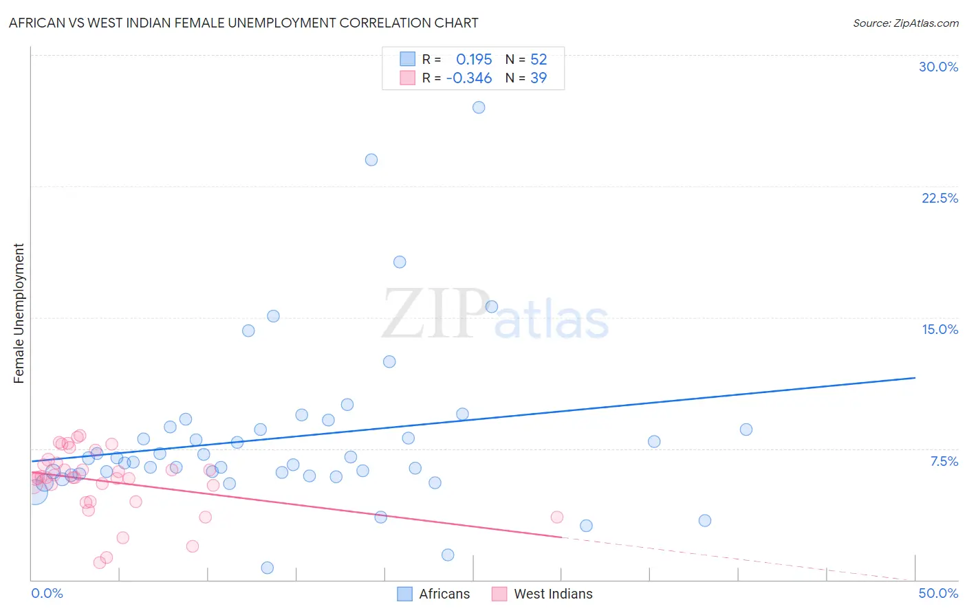 African vs West Indian Female Unemployment