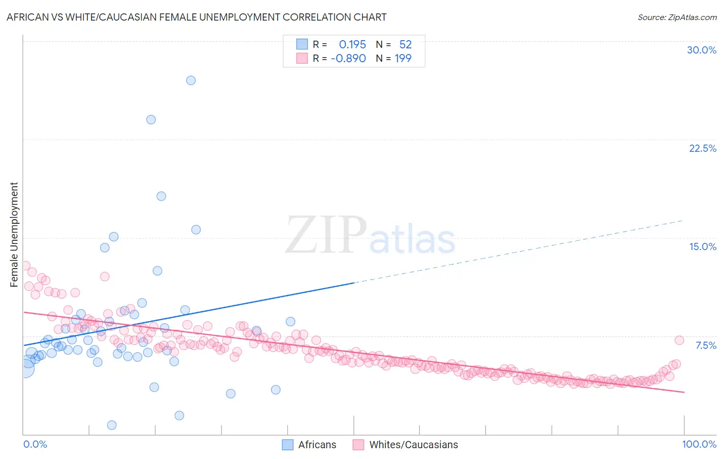 African vs White/Caucasian Female Unemployment