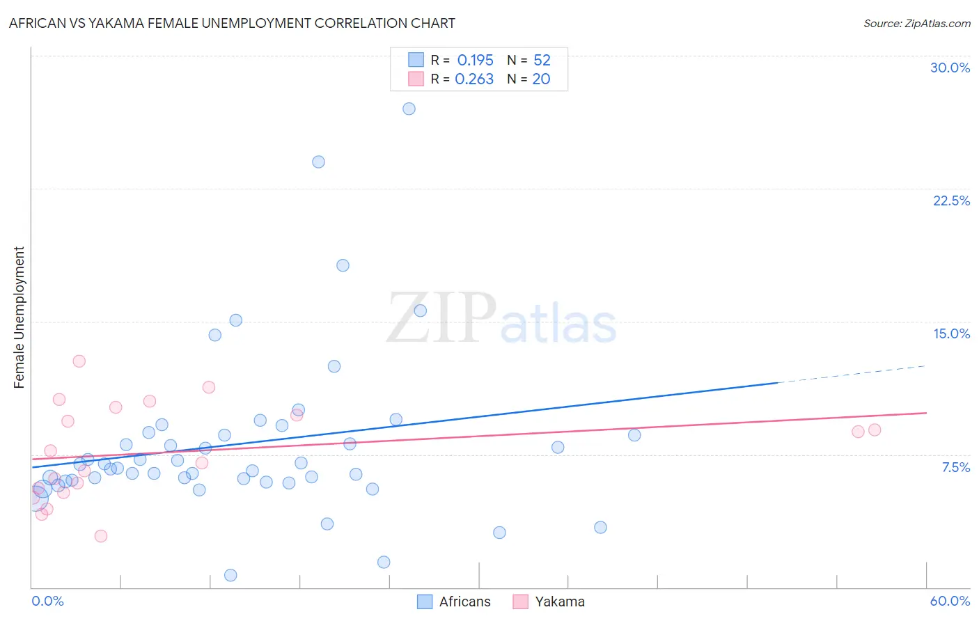 African vs Yakama Female Unemployment