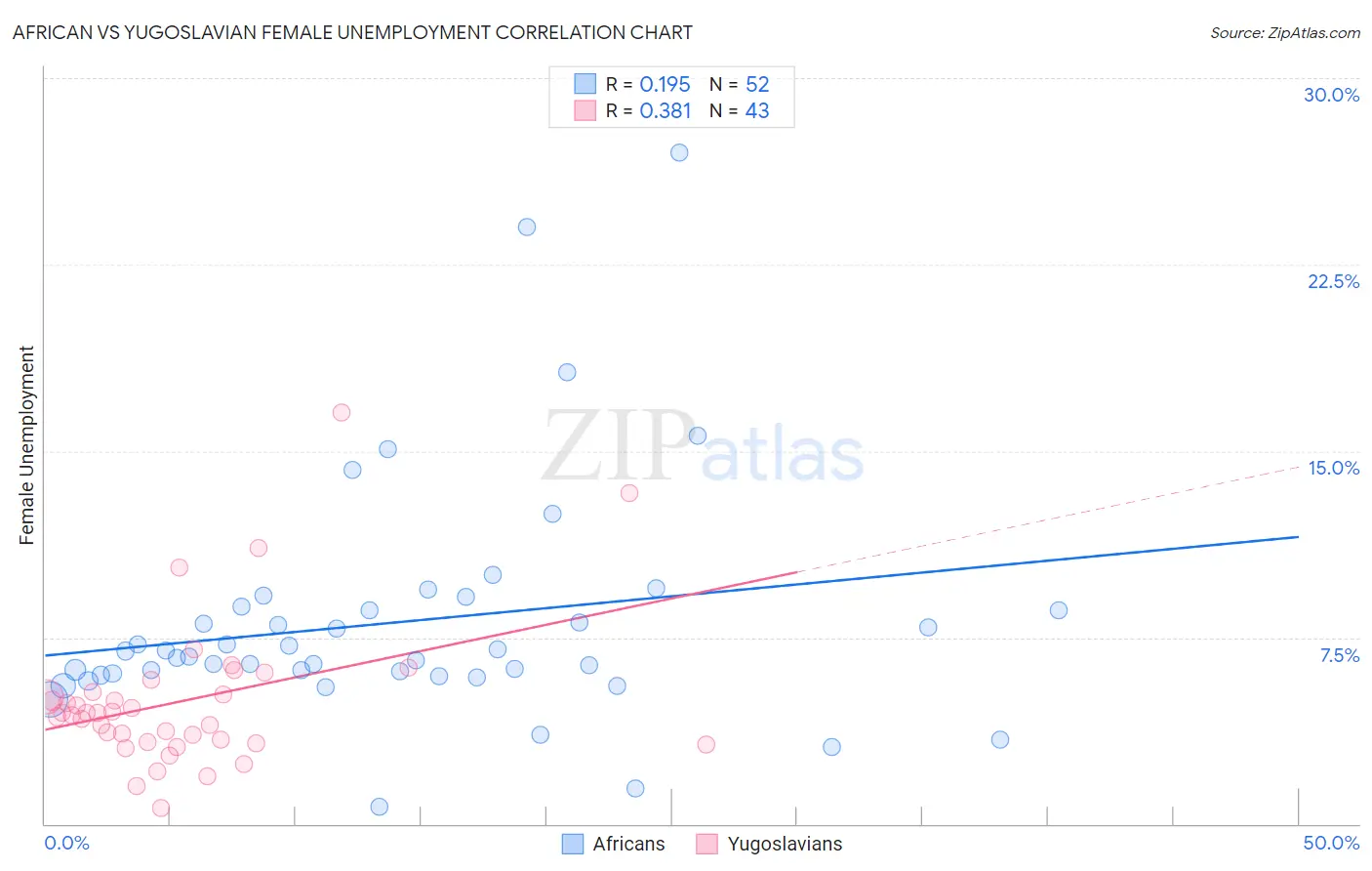 African vs Yugoslavian Female Unemployment