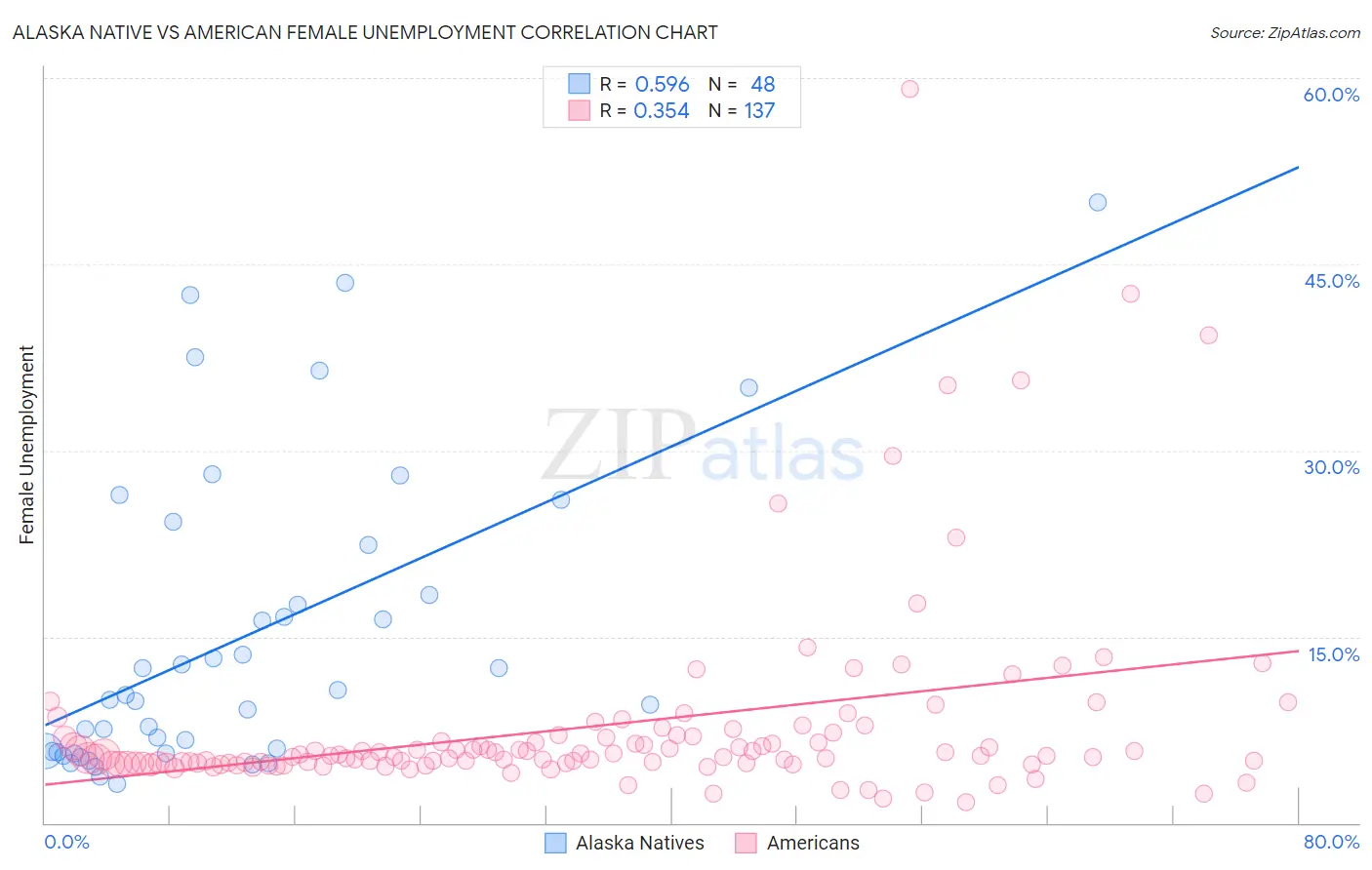 Alaska Native vs American Female Unemployment