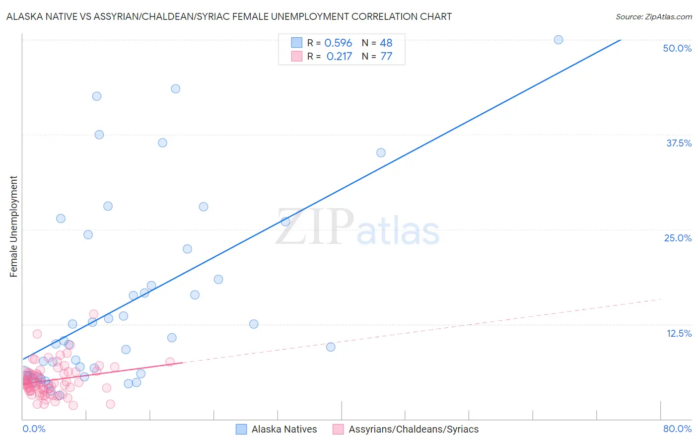 Alaska Native vs Assyrian/Chaldean/Syriac Female Unemployment