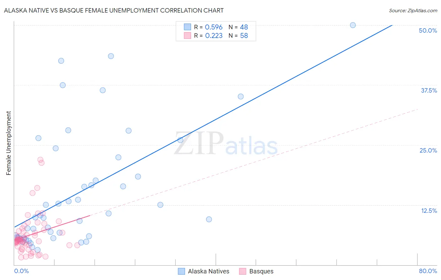 Alaska Native vs Basque Female Unemployment
