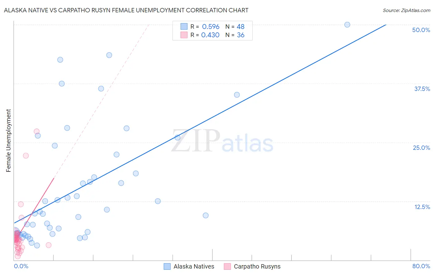 Alaska Native vs Carpatho Rusyn Female Unemployment