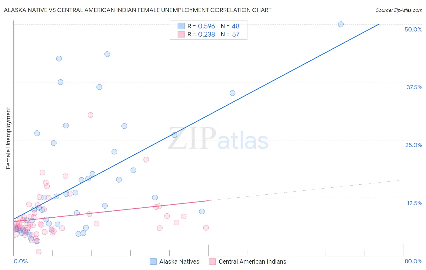 Alaska Native vs Central American Indian Female Unemployment