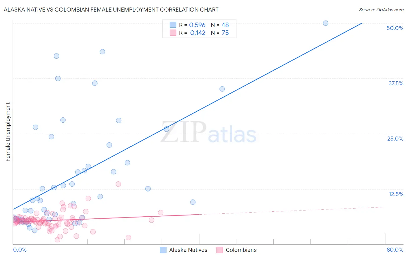 Alaska Native vs Colombian Female Unemployment