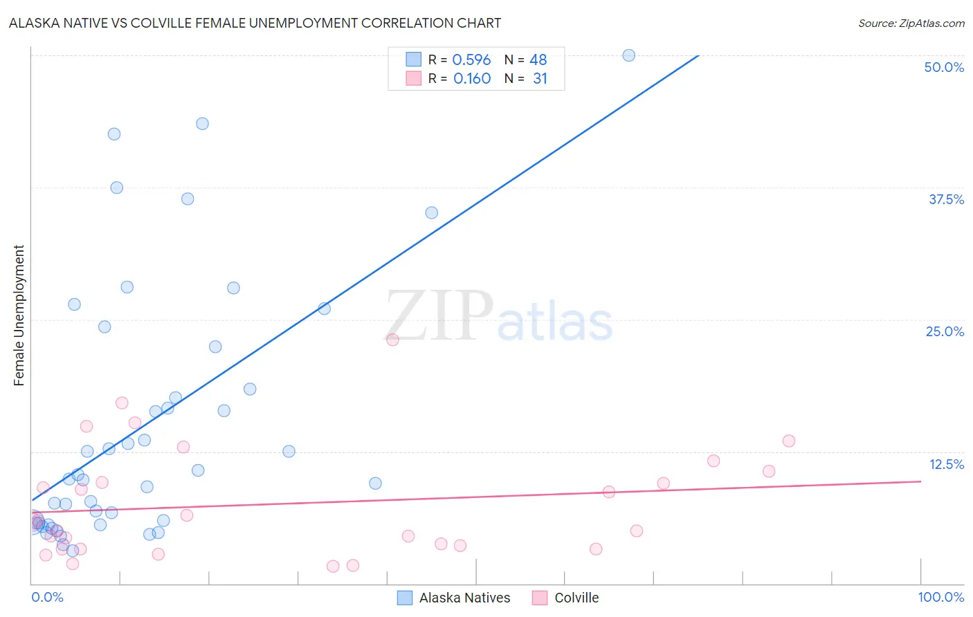 Alaska Native vs Colville Female Unemployment