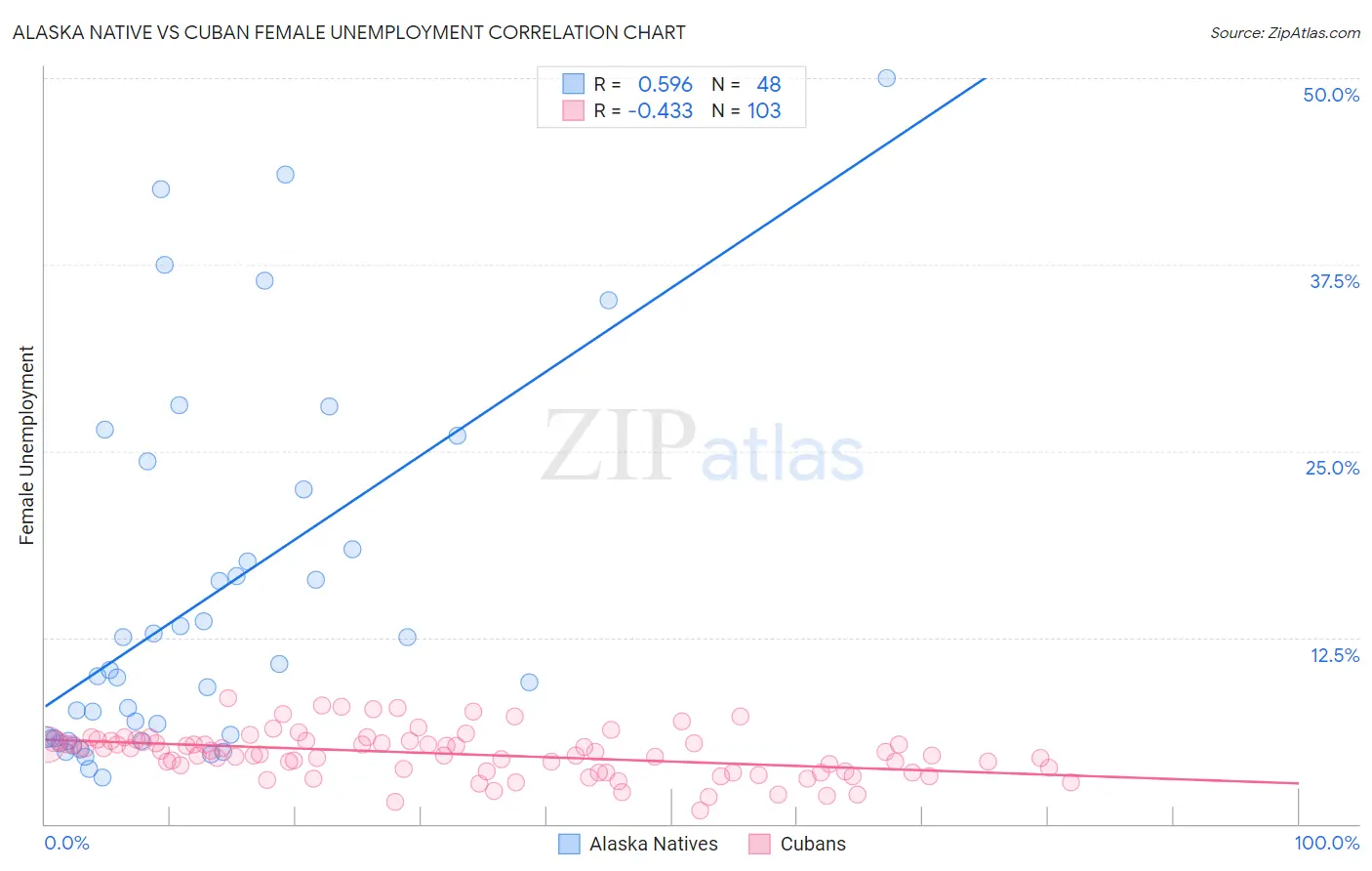 Alaska Native vs Cuban Female Unemployment