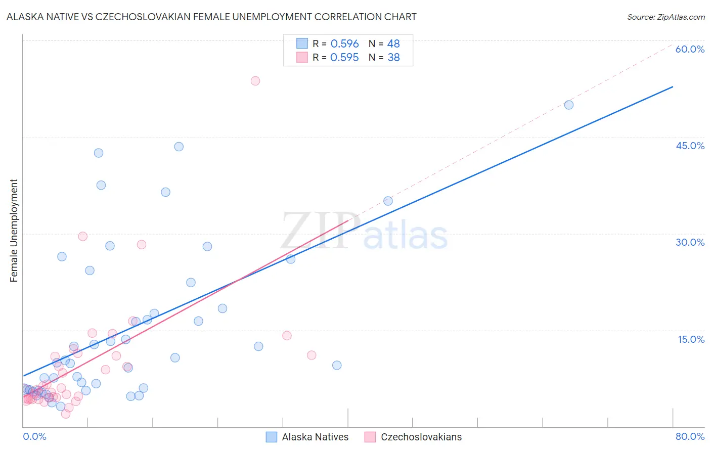 Alaska Native vs Czechoslovakian Female Unemployment