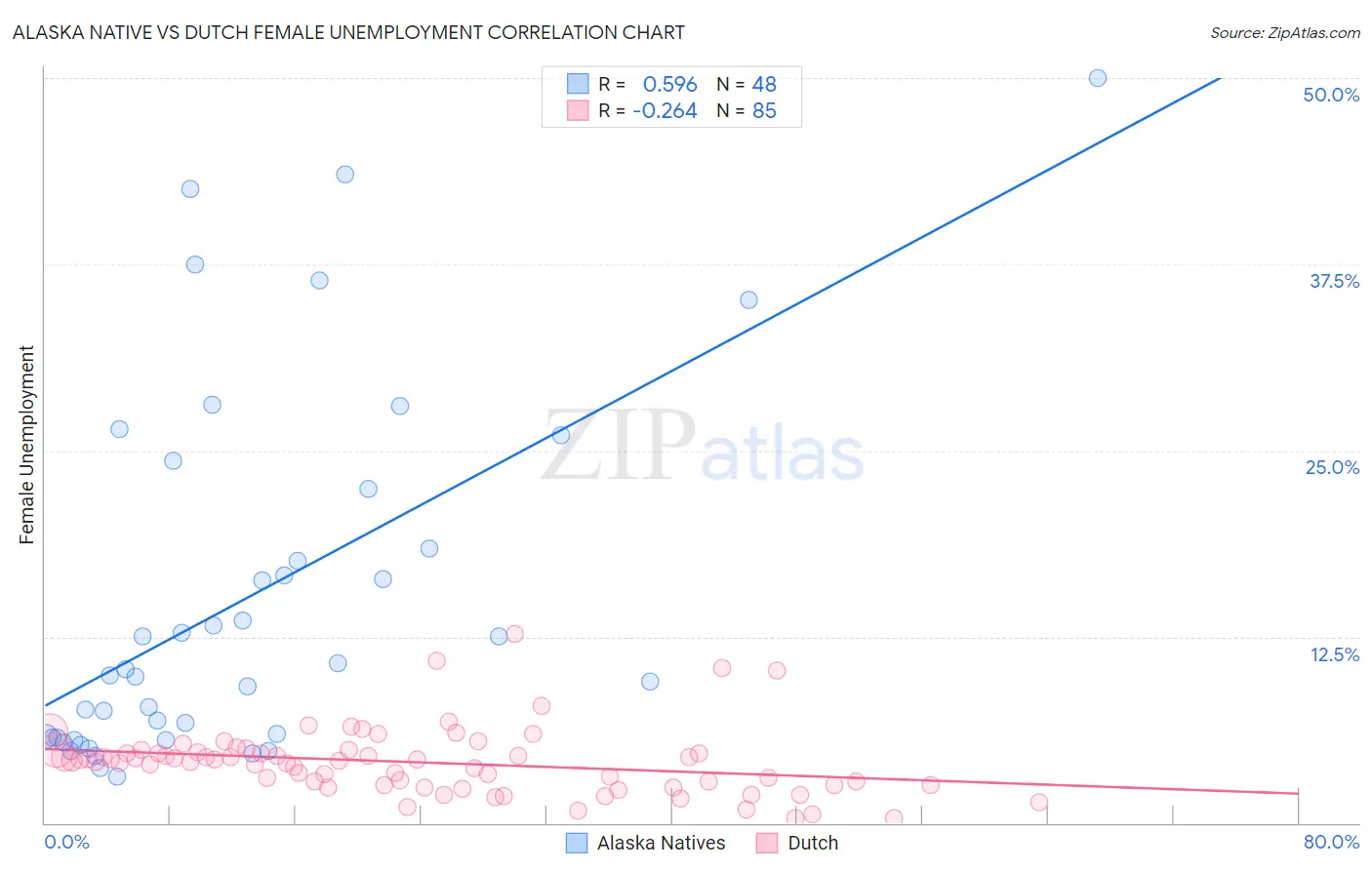 Alaska Native vs Dutch Female Unemployment