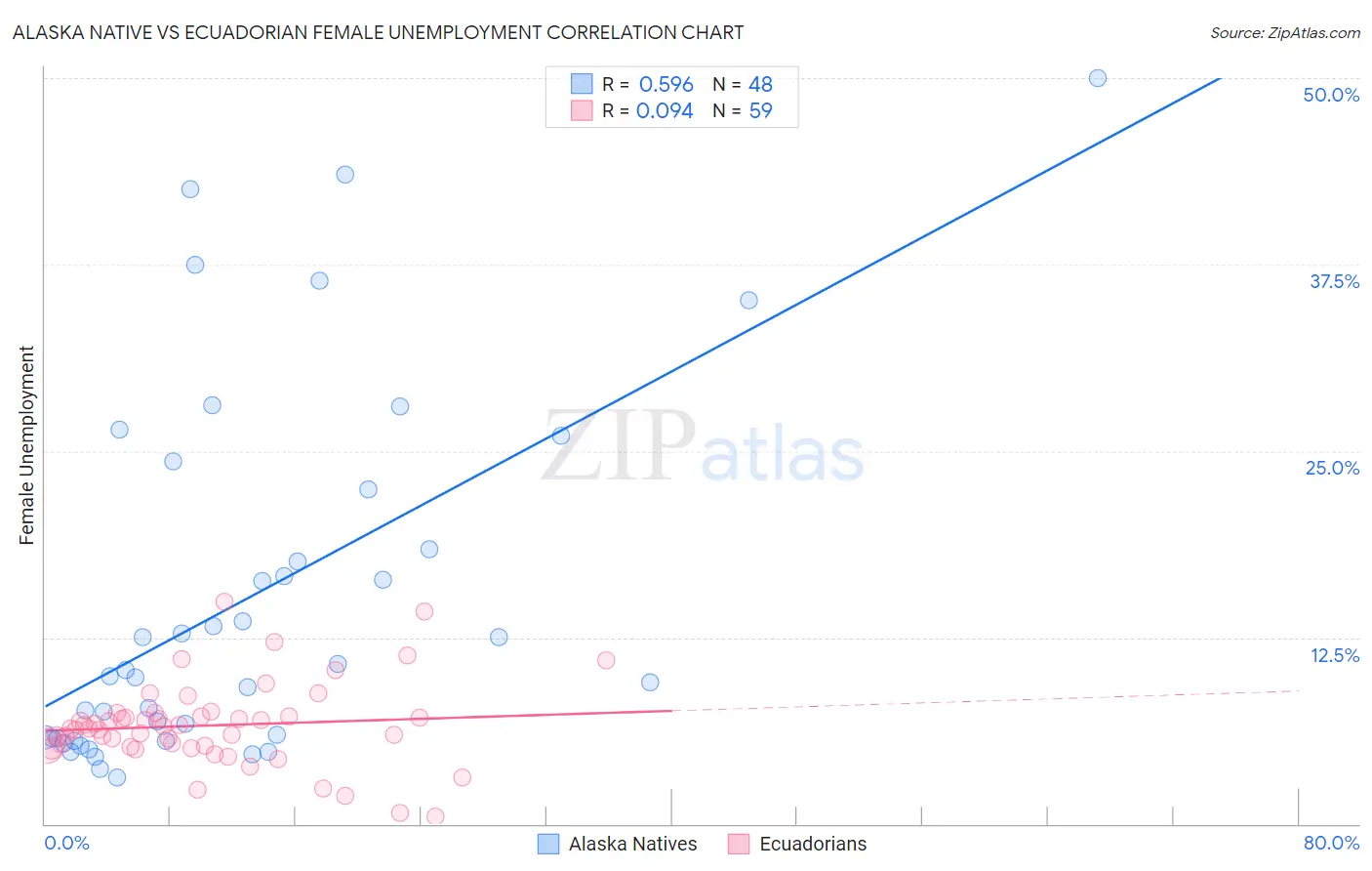 Alaska Native vs Ecuadorian Female Unemployment