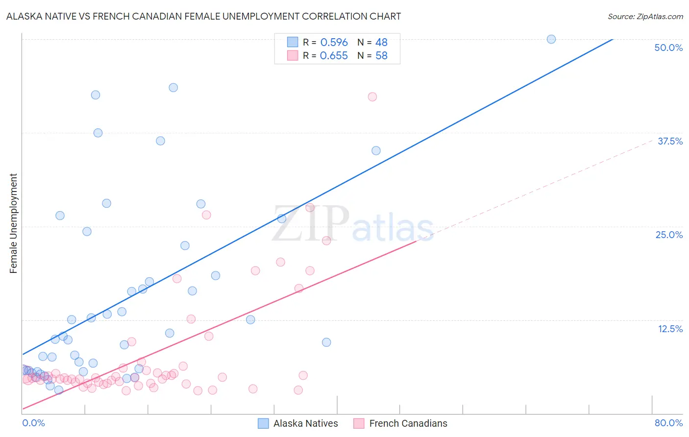 Alaska Native vs French Canadian Female Unemployment