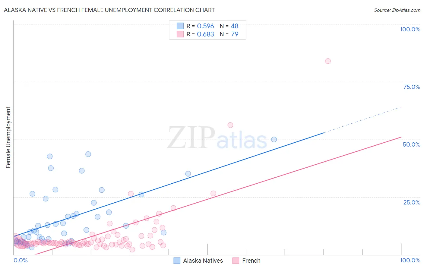 Alaska Native vs French Female Unemployment