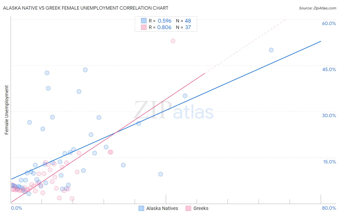 Alaska Native vs Greek Female Unemployment