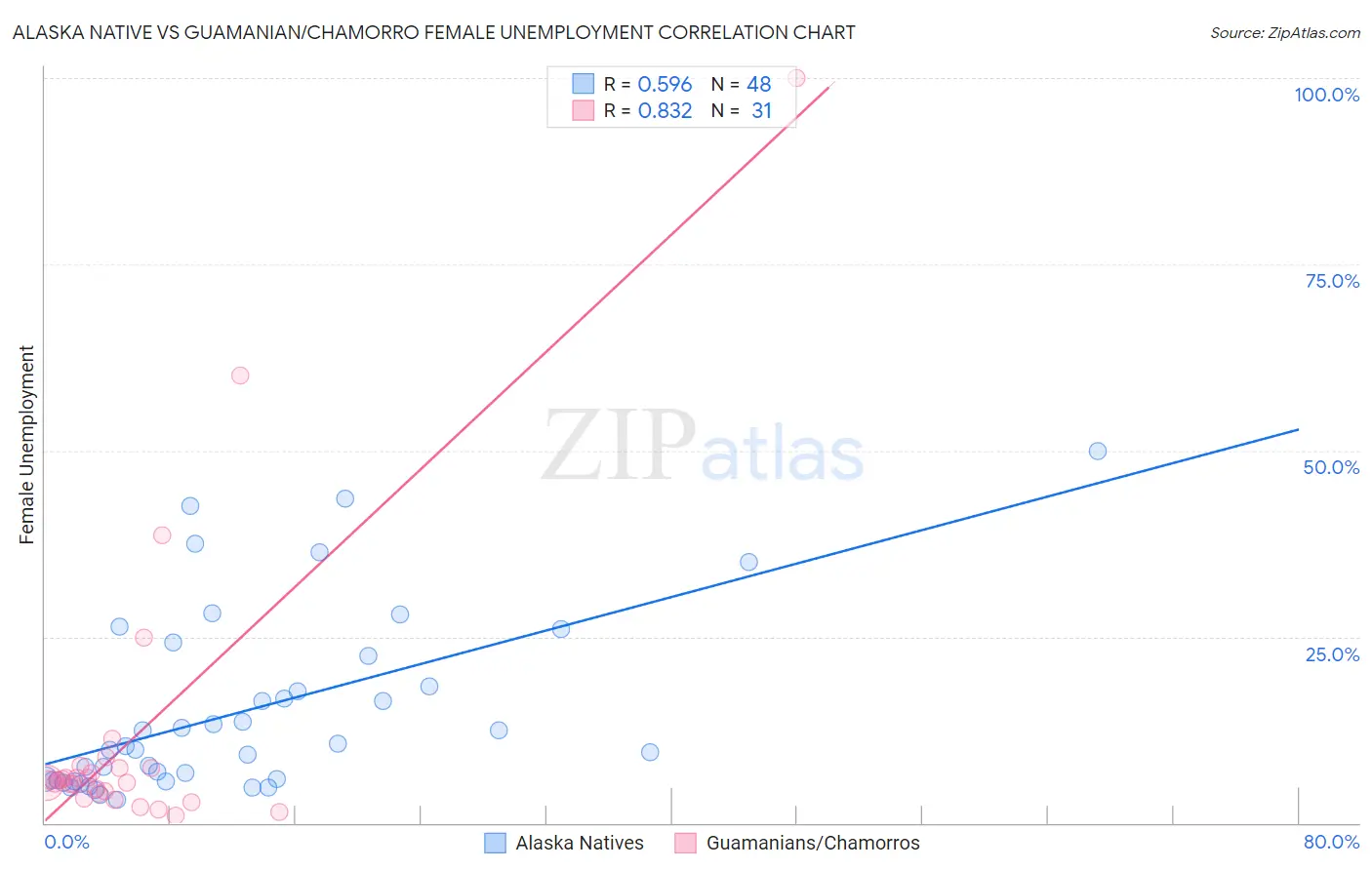 Alaska Native vs Guamanian/Chamorro Female Unemployment