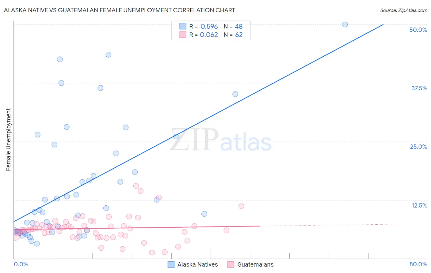 Alaska Native vs Guatemalan Female Unemployment