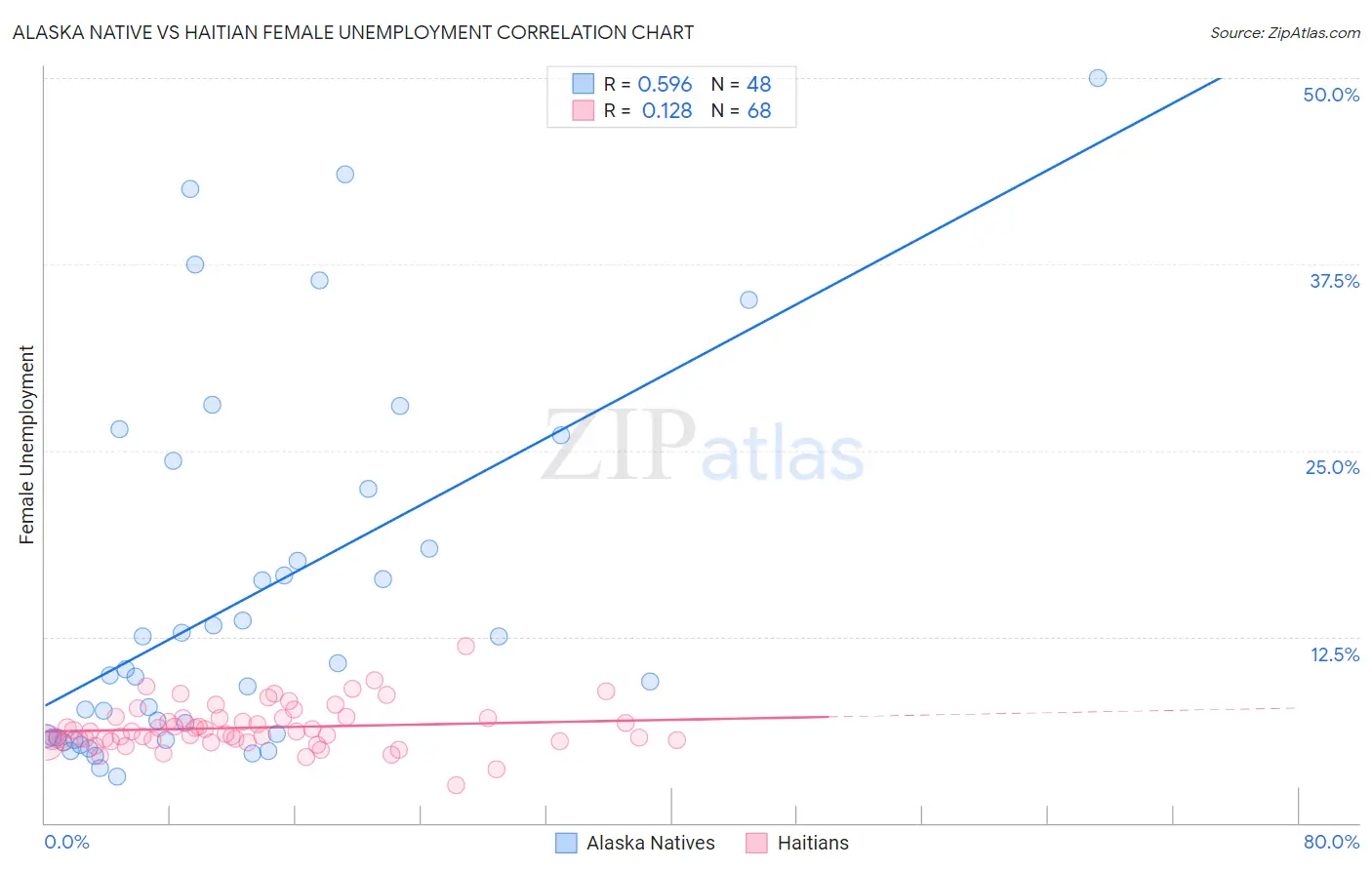 Alaska Native vs Haitian Female Unemployment