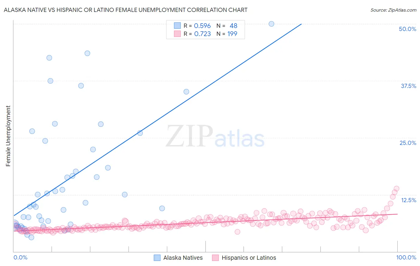 Alaska Native vs Hispanic or Latino Female Unemployment