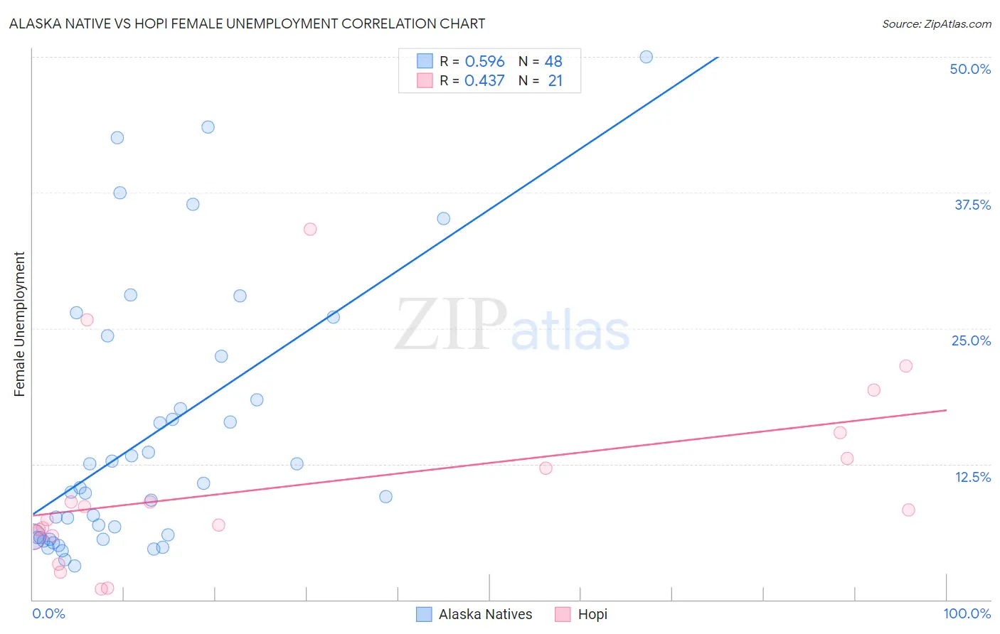 Alaska Native vs Hopi Female Unemployment