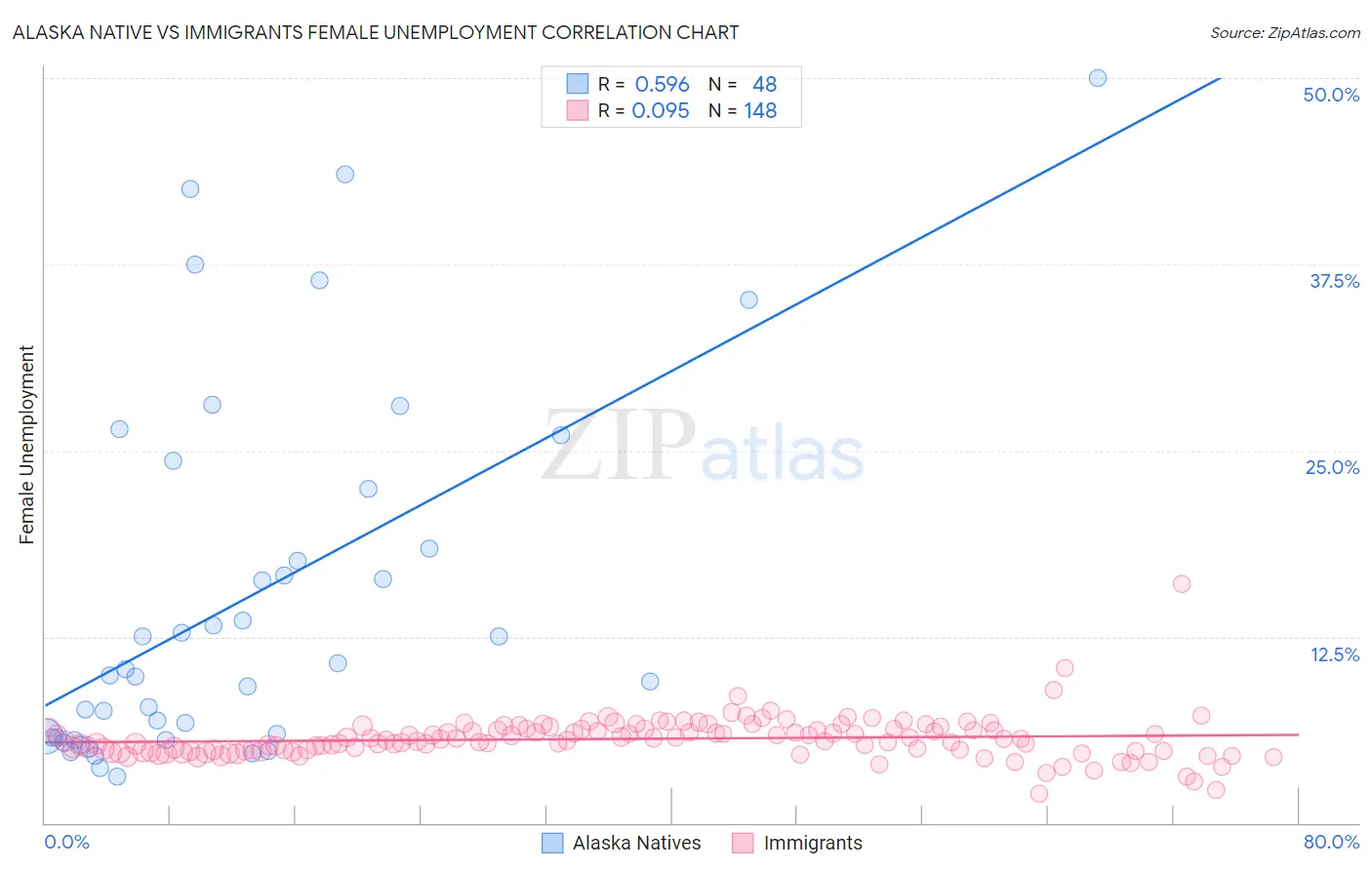 Alaska Native vs Immigrants Female Unemployment