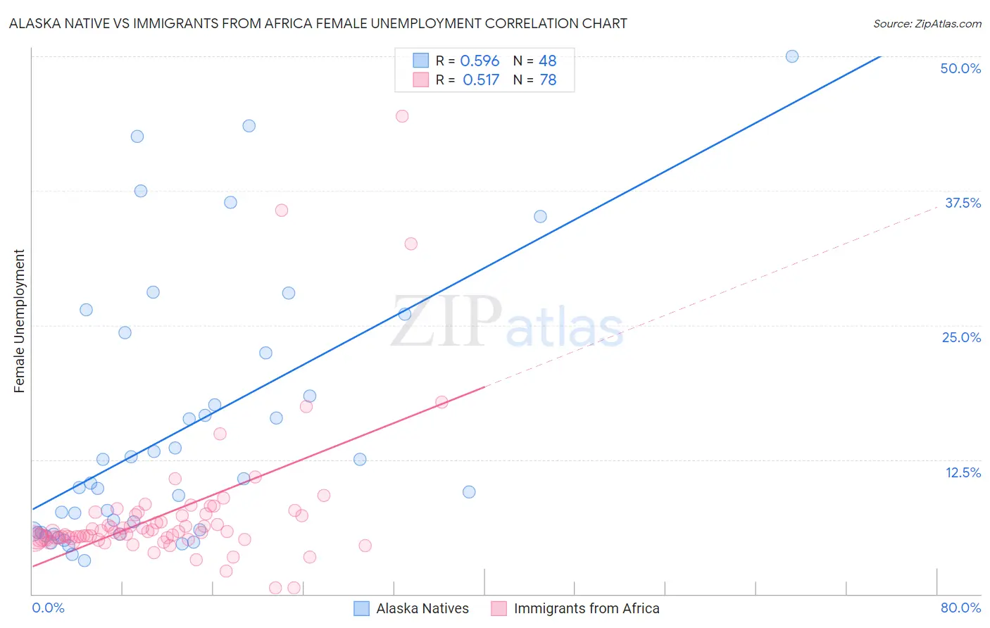 Alaska Native vs Immigrants from Africa Female Unemployment