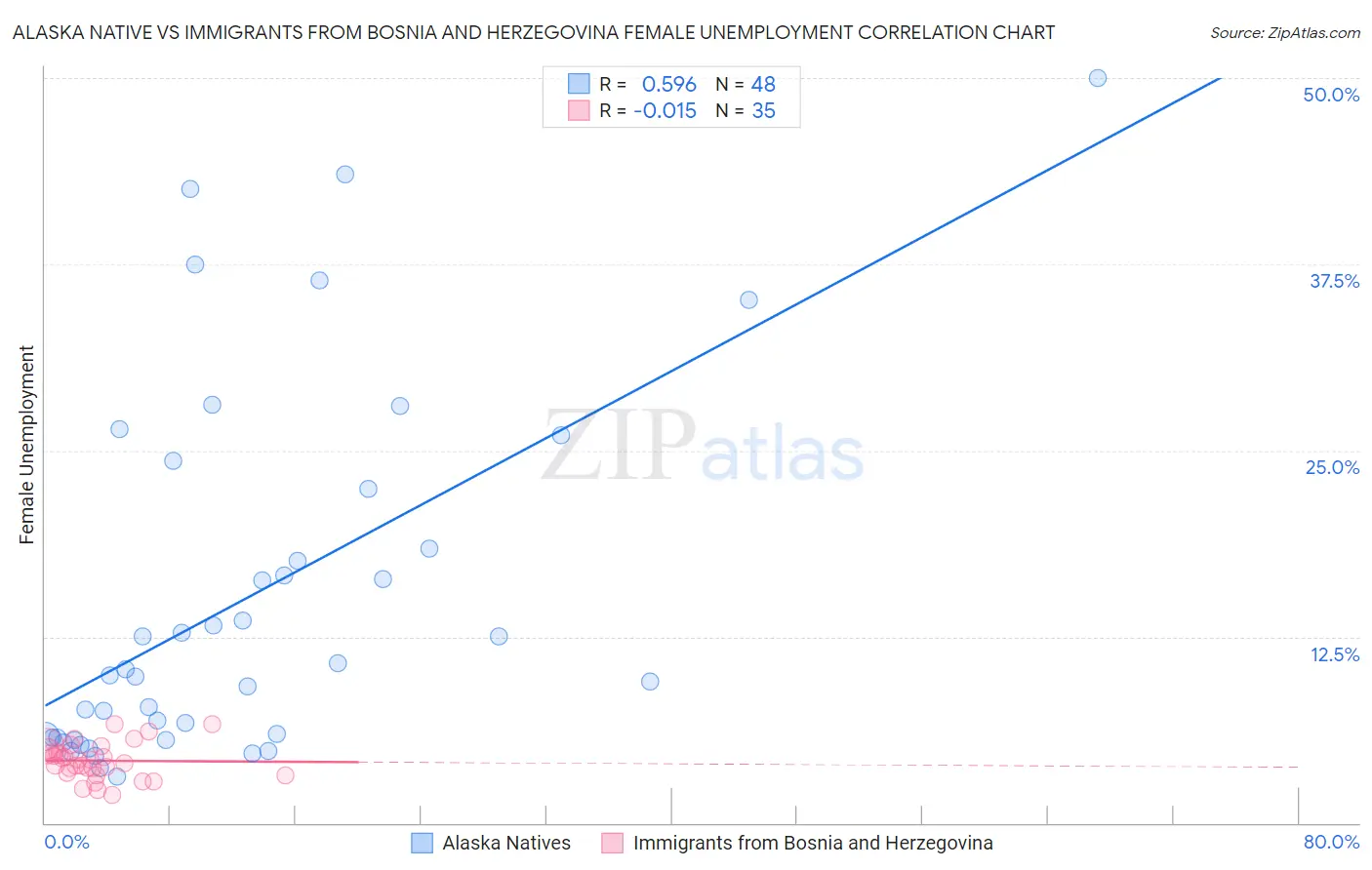 Alaska Native vs Immigrants from Bosnia and Herzegovina Female Unemployment