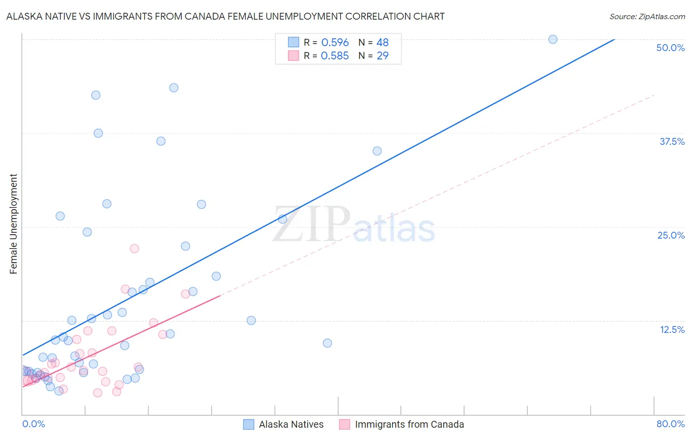 Alaska Native vs Immigrants from Canada Female Unemployment