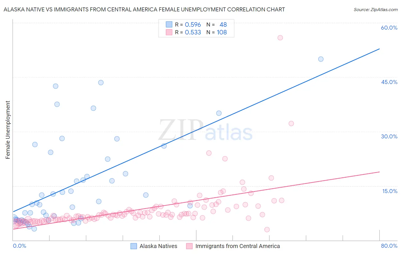 Alaska Native vs Immigrants from Central America Female Unemployment