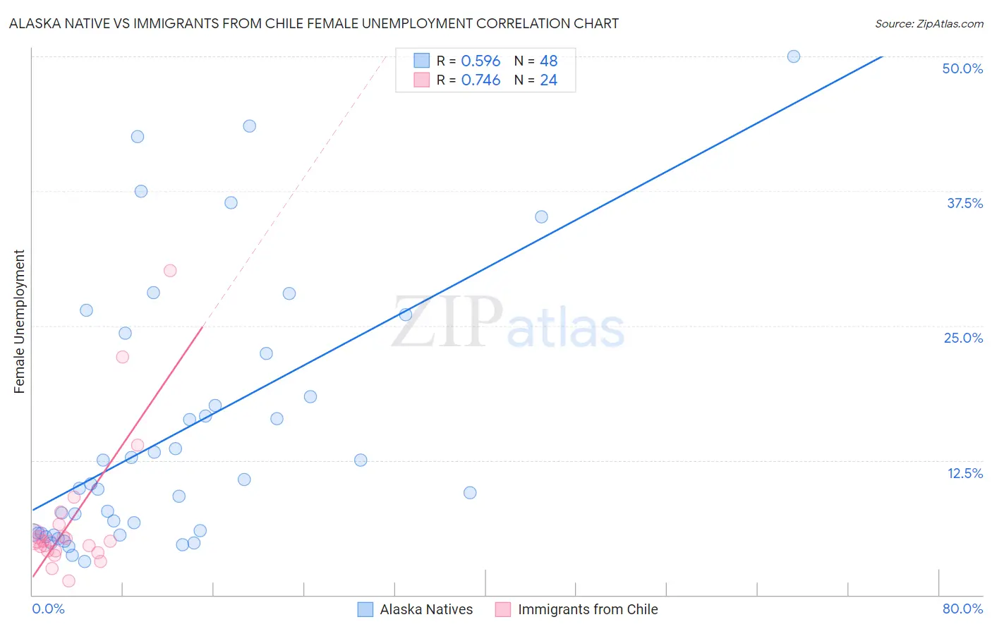 Alaska Native vs Immigrants from Chile Female Unemployment