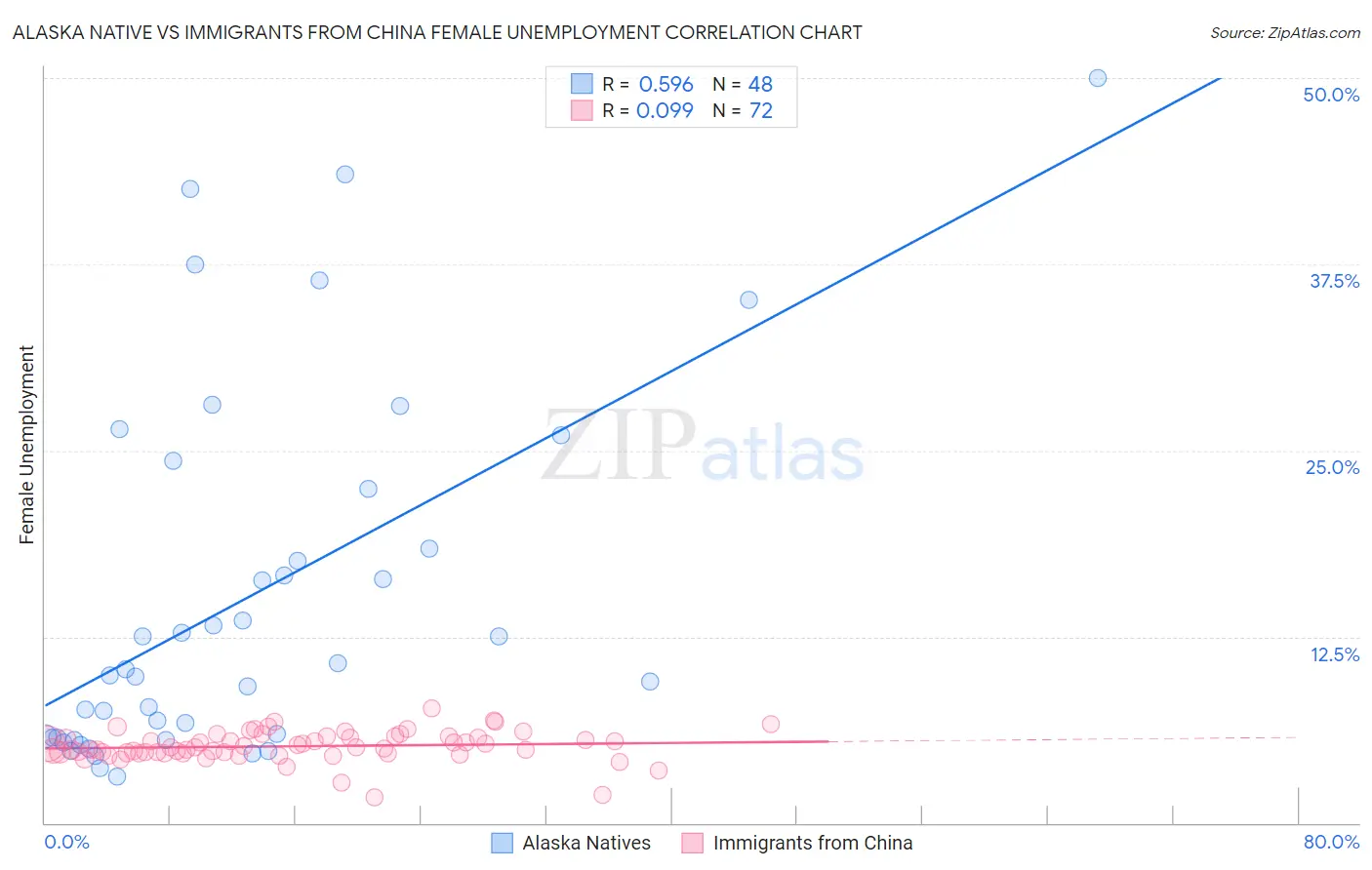 Alaska Native vs Immigrants from China Female Unemployment