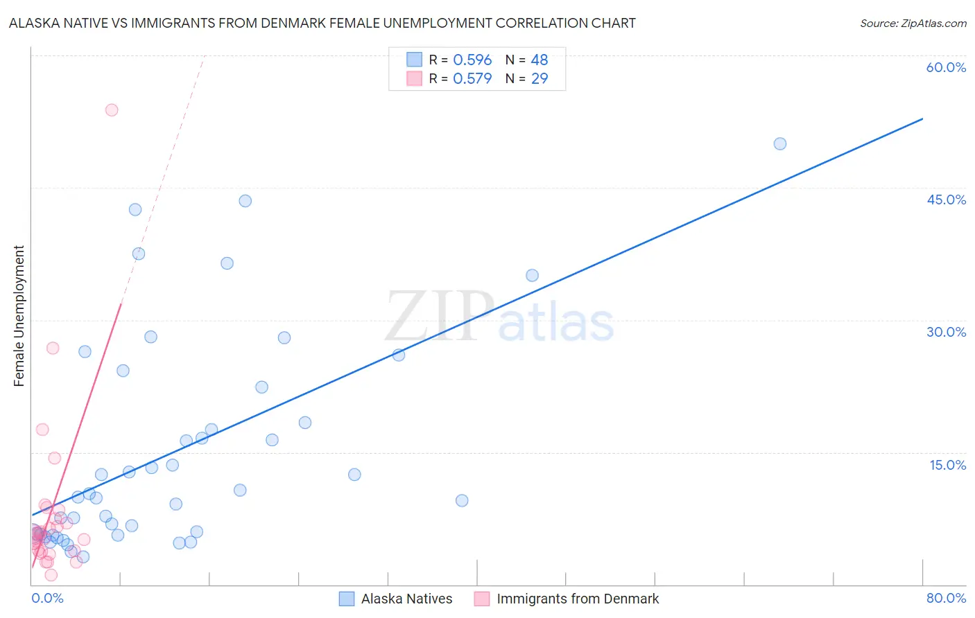 Alaska Native vs Immigrants from Denmark Female Unemployment