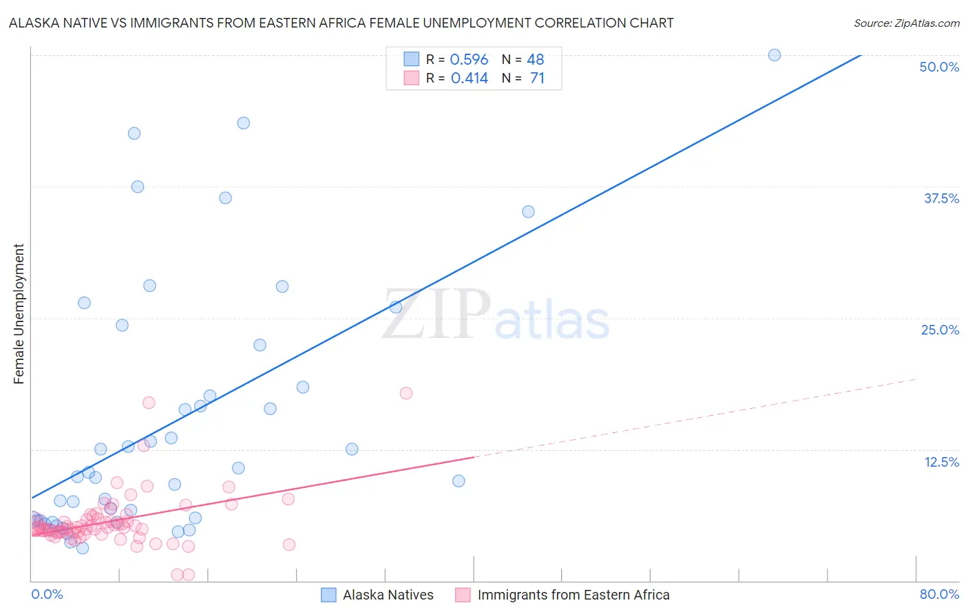 Alaska Native vs Immigrants from Eastern Africa Female Unemployment