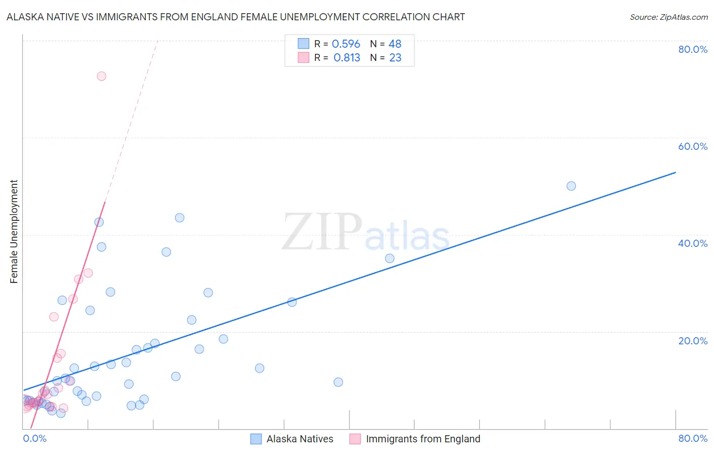 Alaska Native vs Immigrants from England Female Unemployment