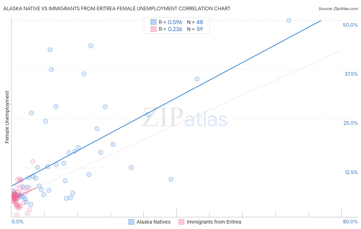 Alaska Native vs Immigrants from Eritrea Female Unemployment