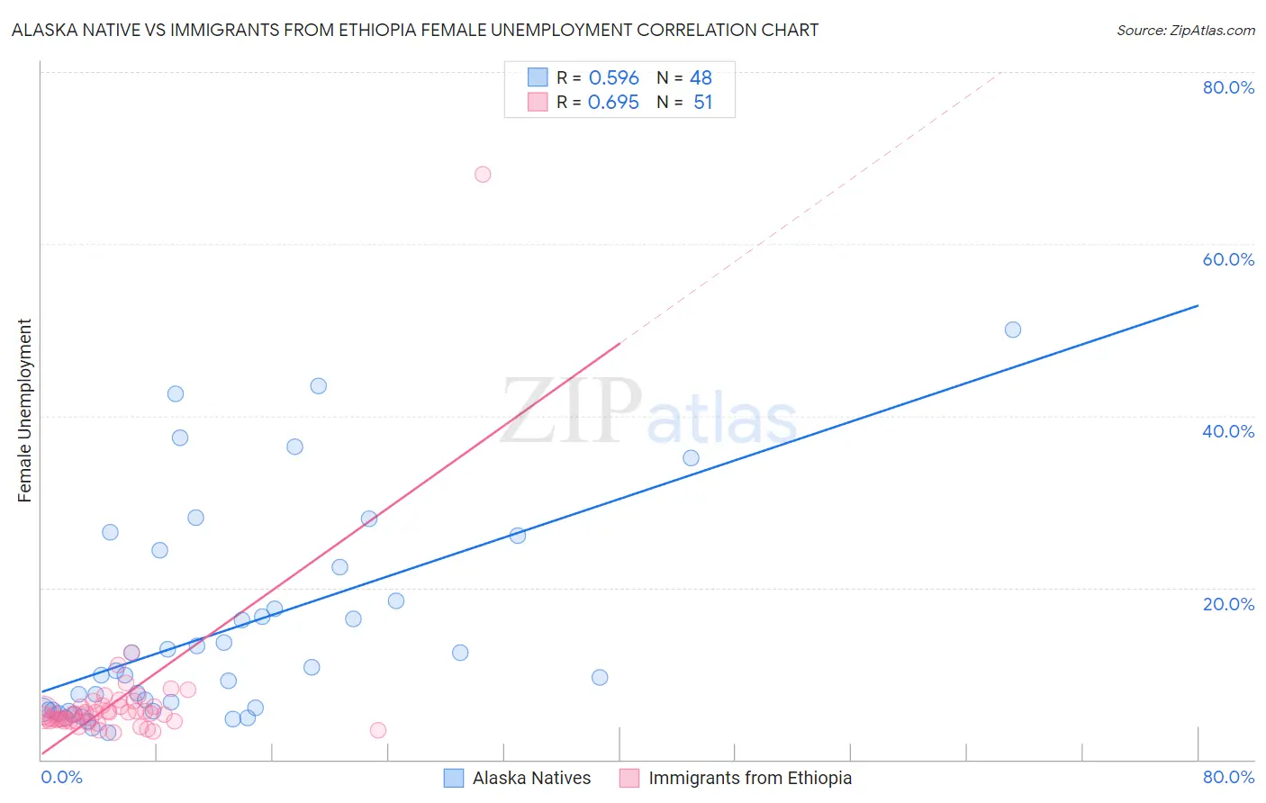 Alaska Native vs Immigrants from Ethiopia Female Unemployment