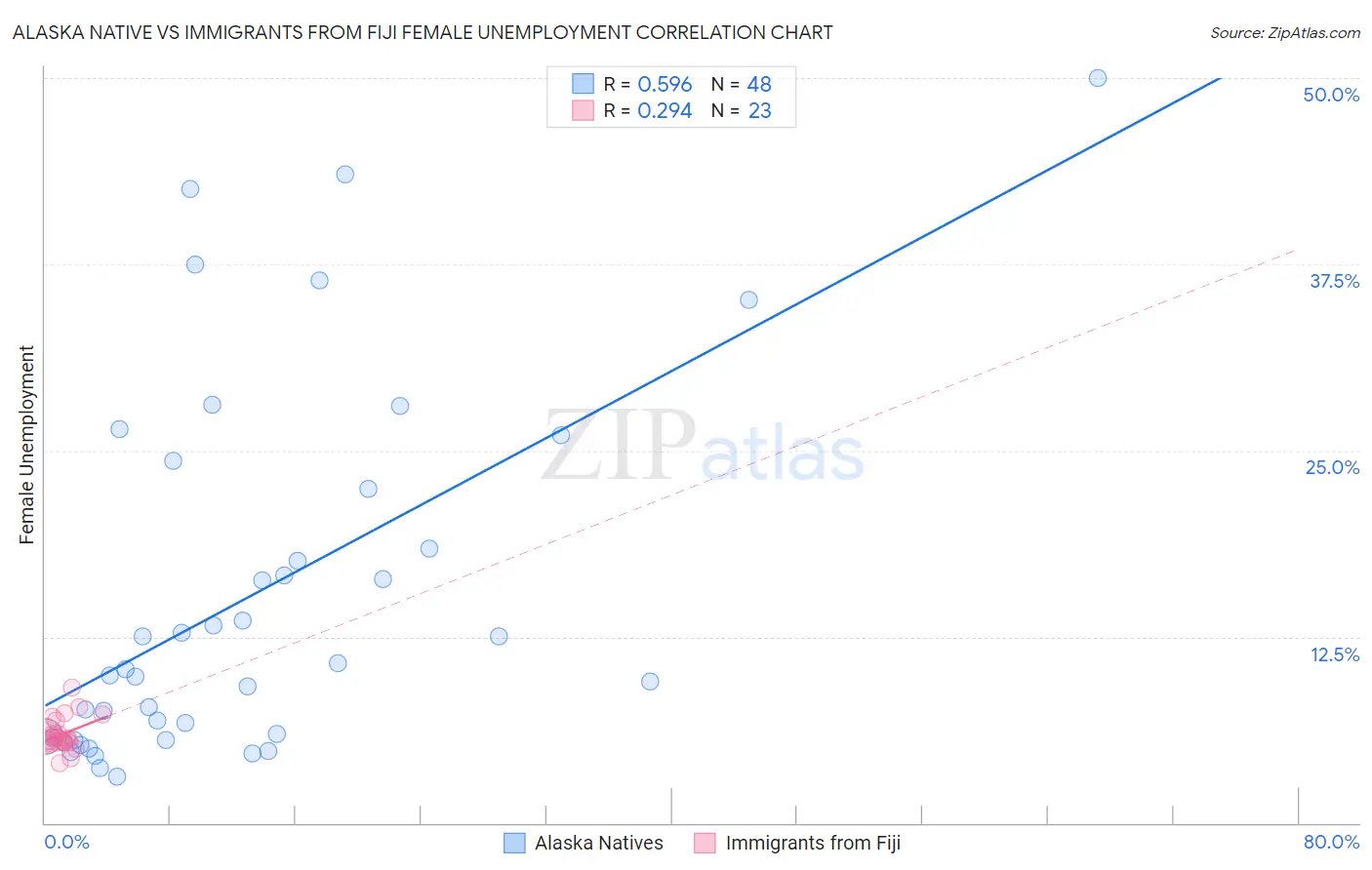 Alaska Native vs Immigrants from Fiji Female Unemployment