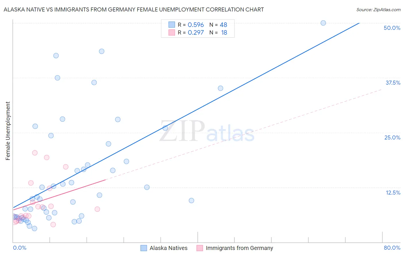 Alaska Native vs Immigrants from Germany Female Unemployment
