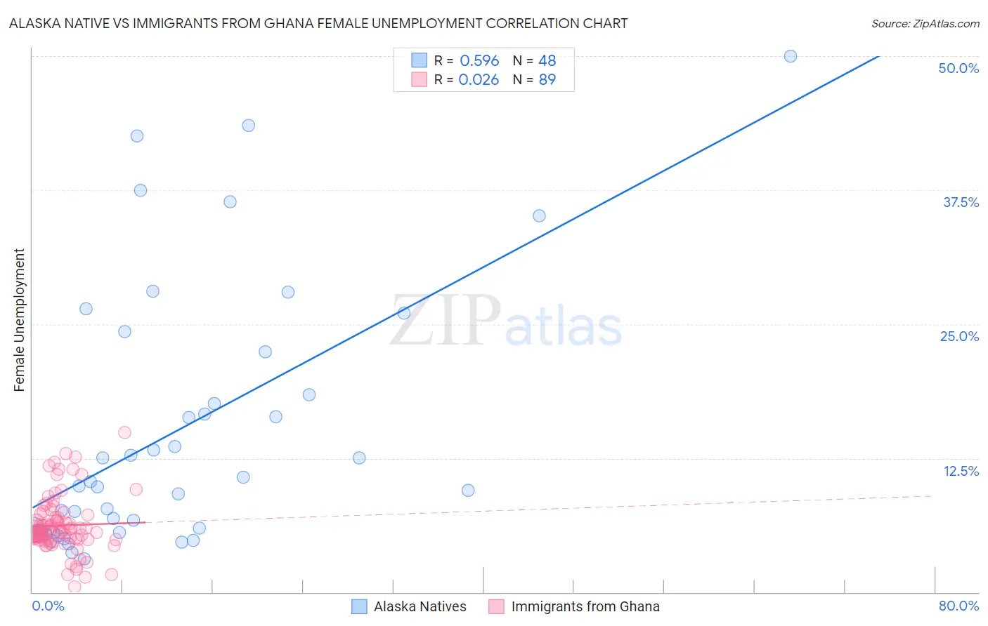 Alaska Native vs Immigrants from Ghana Female Unemployment