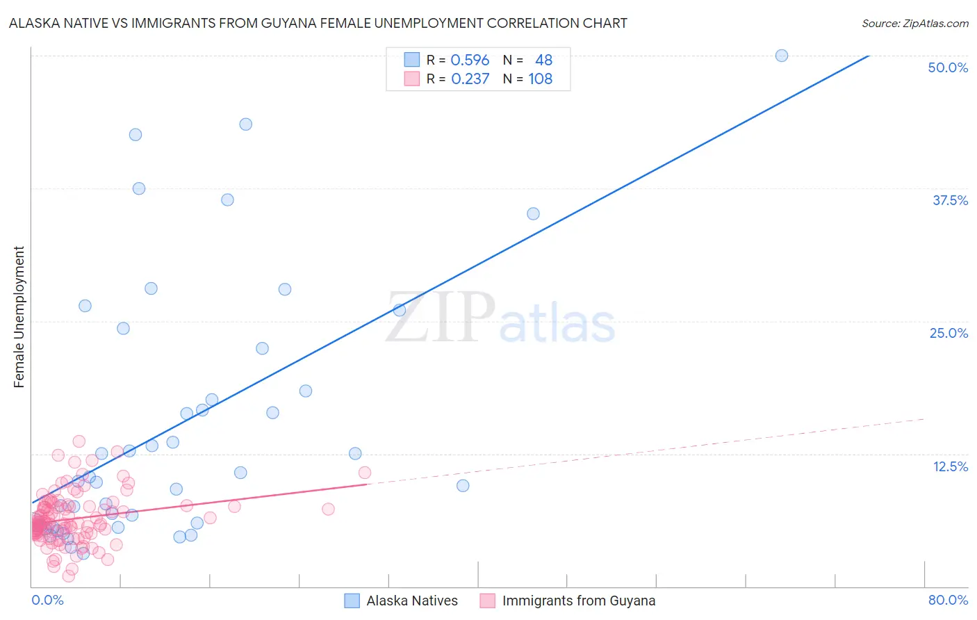 Alaska Native vs Immigrants from Guyana Female Unemployment