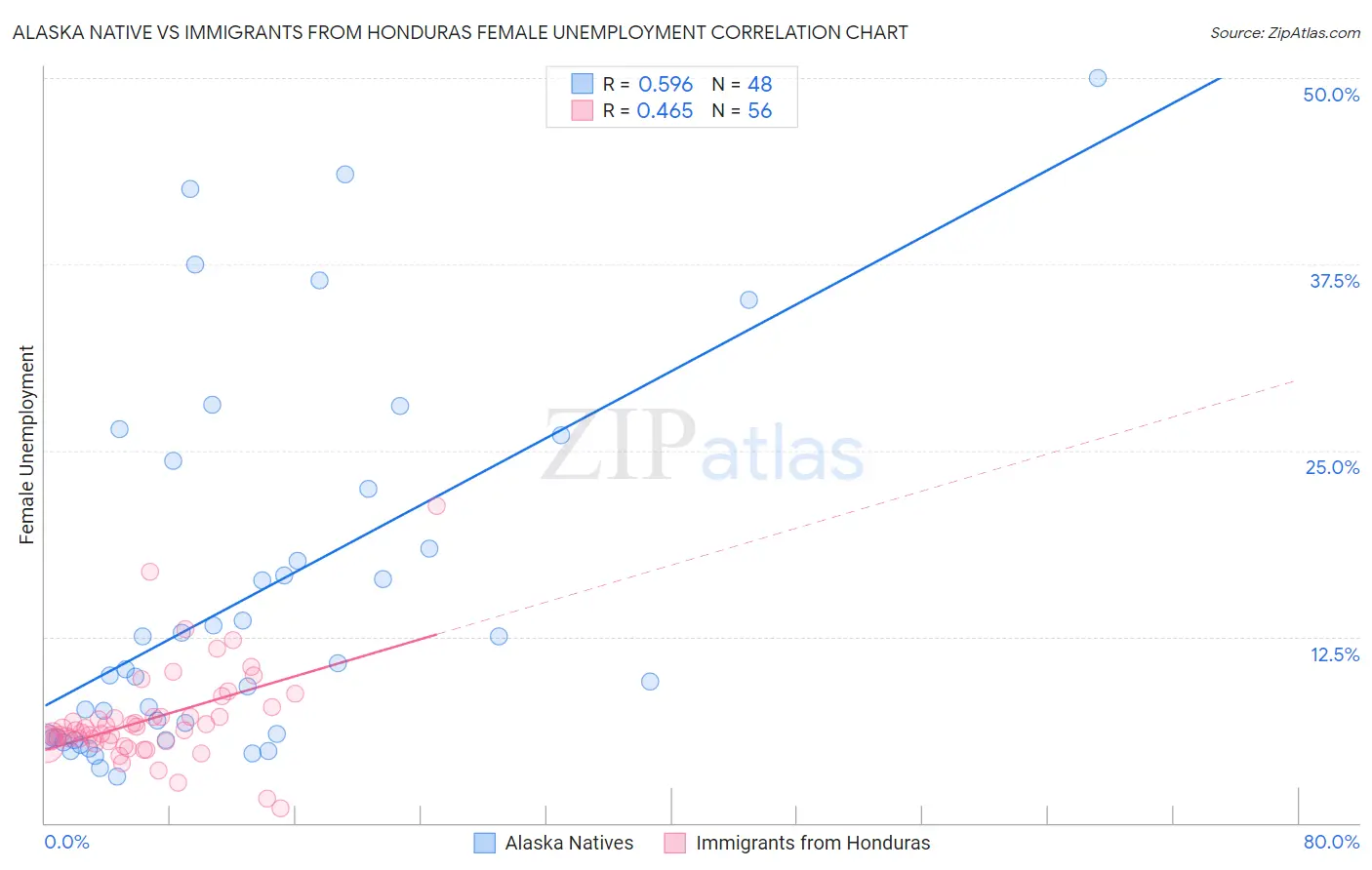 Alaska Native vs Immigrants from Honduras Female Unemployment