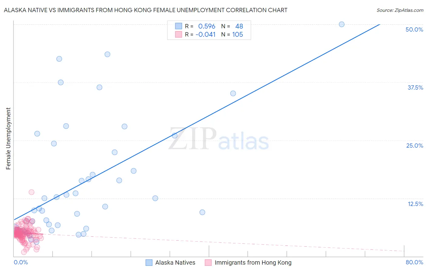 Alaska Native vs Immigrants from Hong Kong Female Unemployment