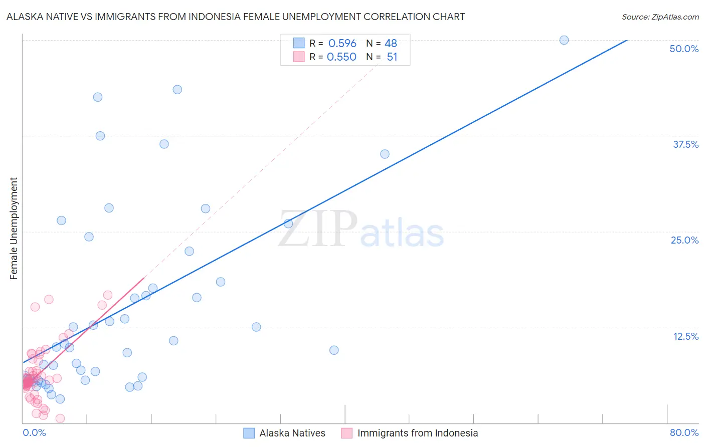 Alaska Native vs Immigrants from Indonesia Female Unemployment