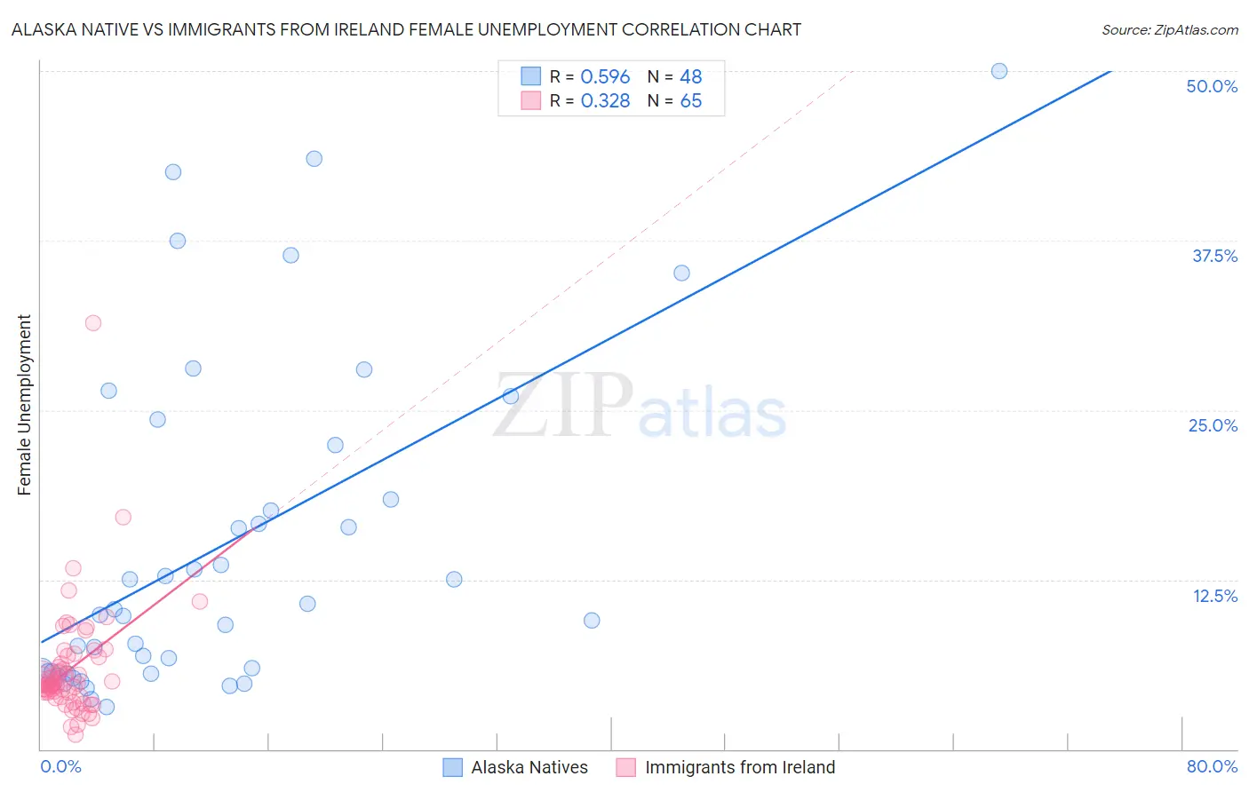 Alaska Native vs Immigrants from Ireland Female Unemployment