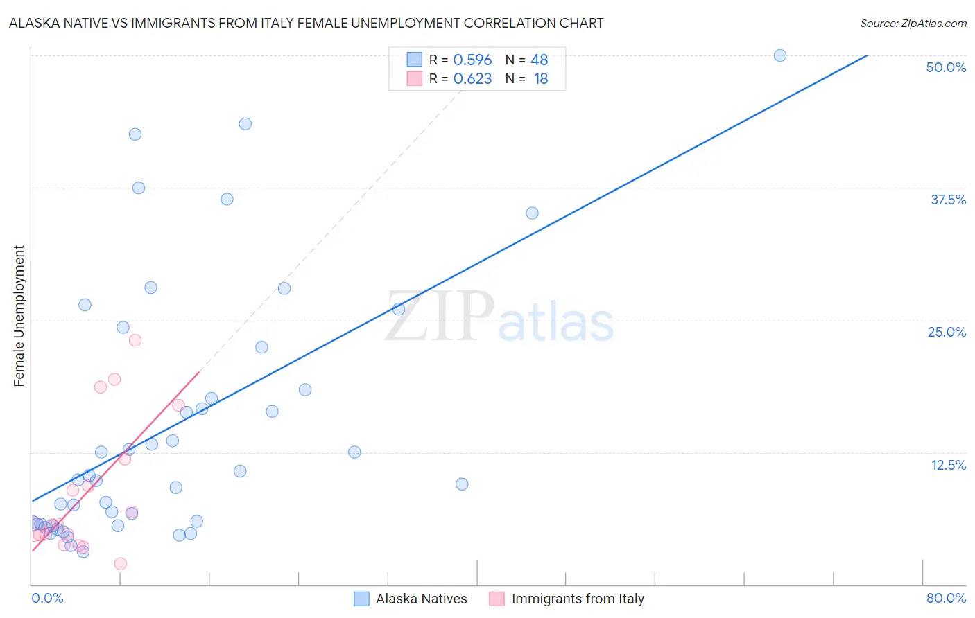 Alaska Native vs Immigrants from Italy Female Unemployment