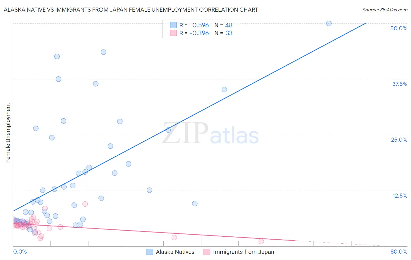 Alaska Native vs Immigrants from Japan Female Unemployment