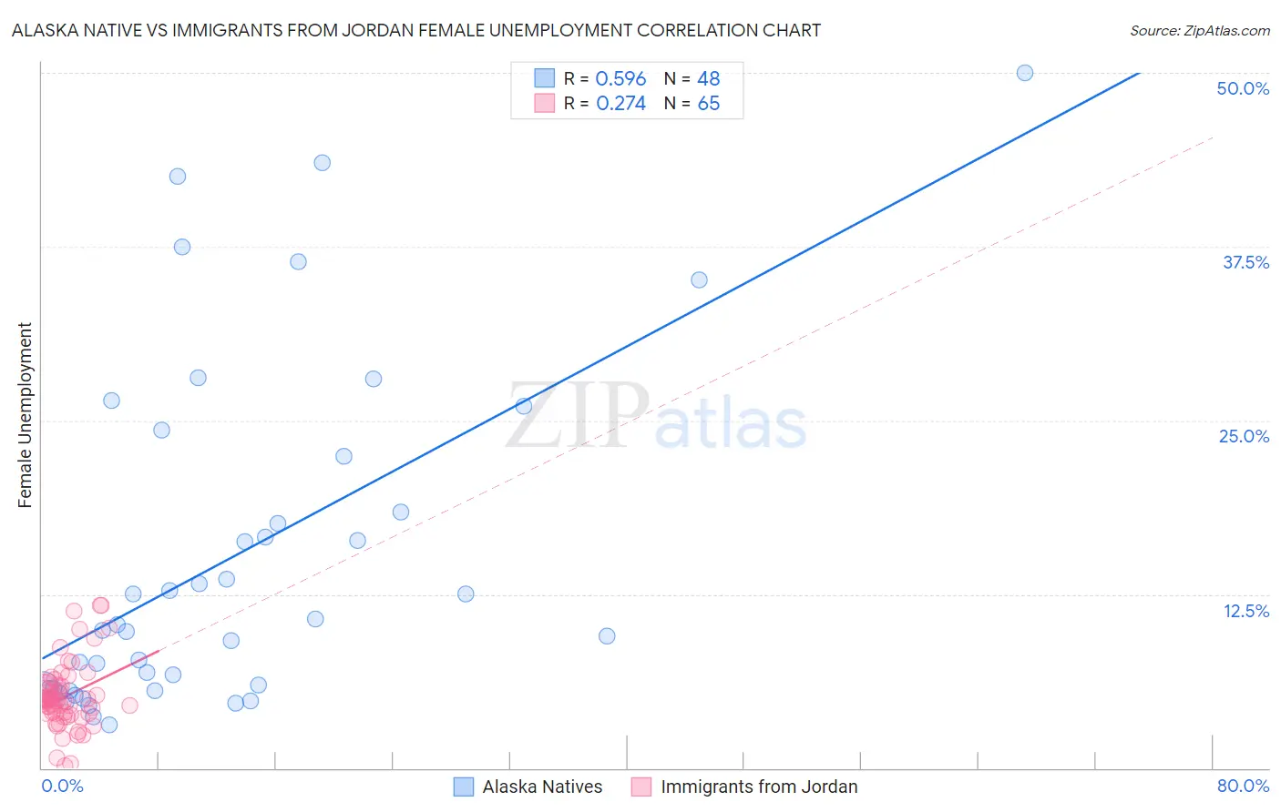 Alaska Native vs Immigrants from Jordan Female Unemployment