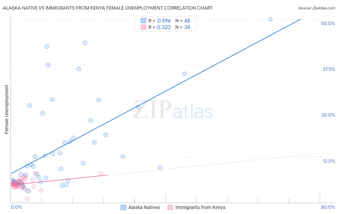 Alaska Native vs Immigrants from Kenya Female Unemployment