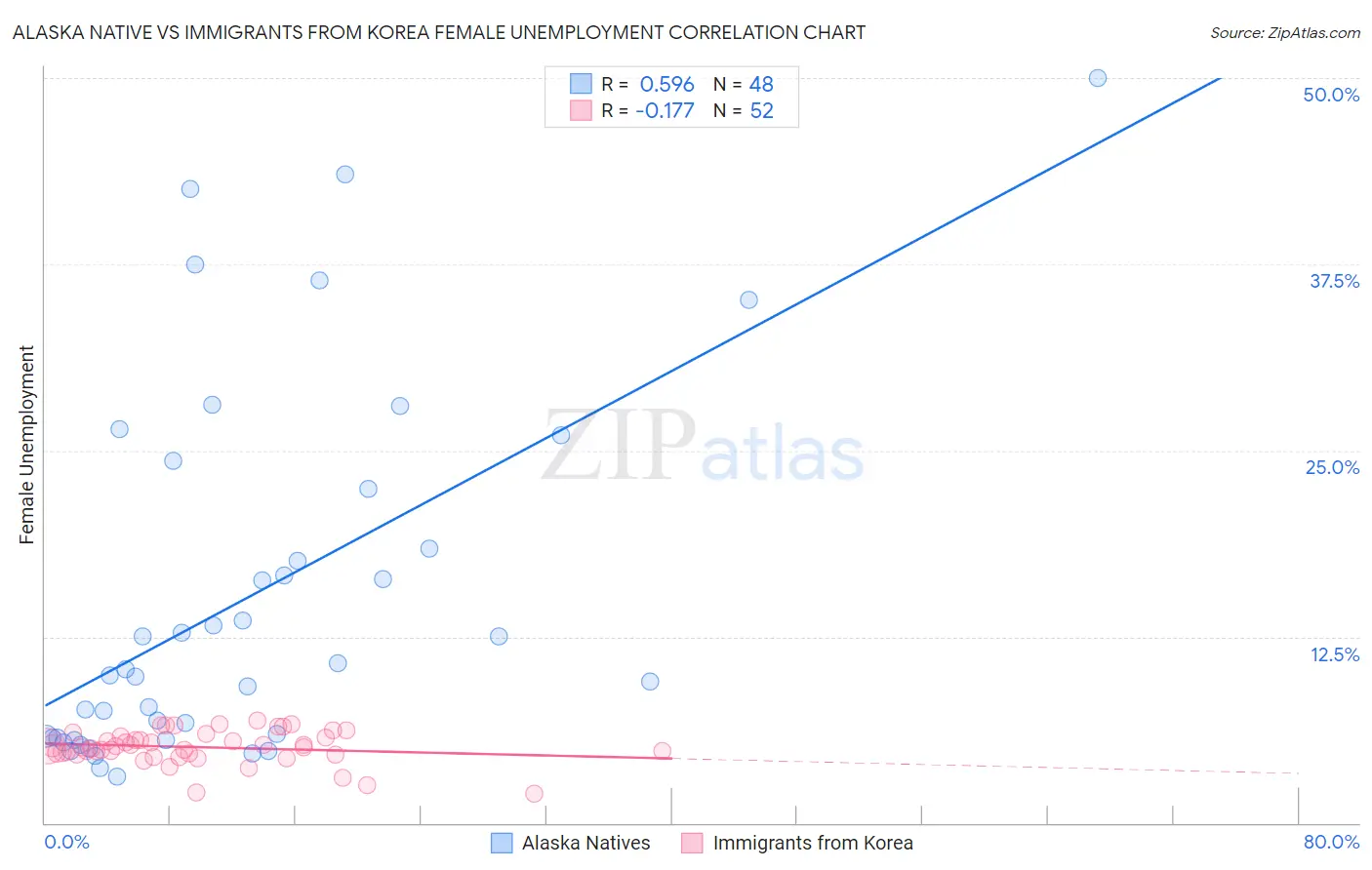 Alaska Native vs Immigrants from Korea Female Unemployment